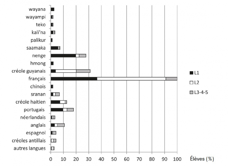 SCHÉMA 1 - Répertoires linguistiques des élèves d’une dizaine d’années sur le territoire guyanais